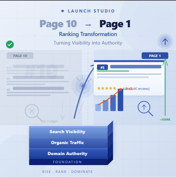 Website redesign SEO transformation showing Page 10 ranking turning into Page 1 visibility with improved search authority and upward ranking growth