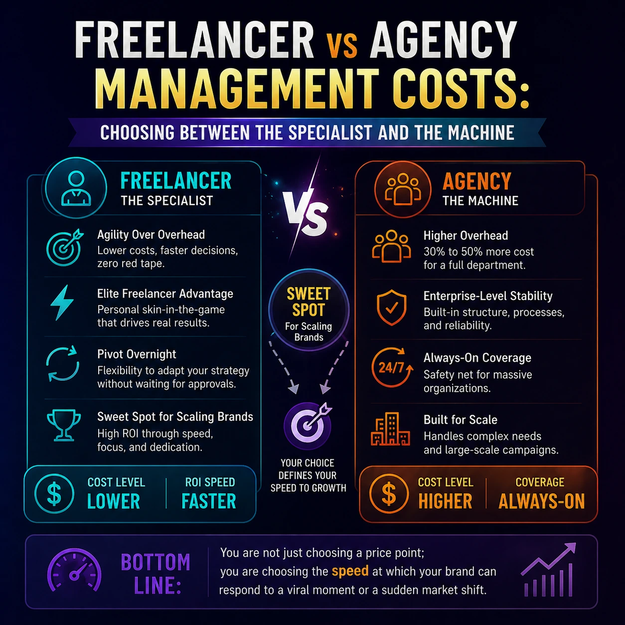 Pricing of Social Media Management Services