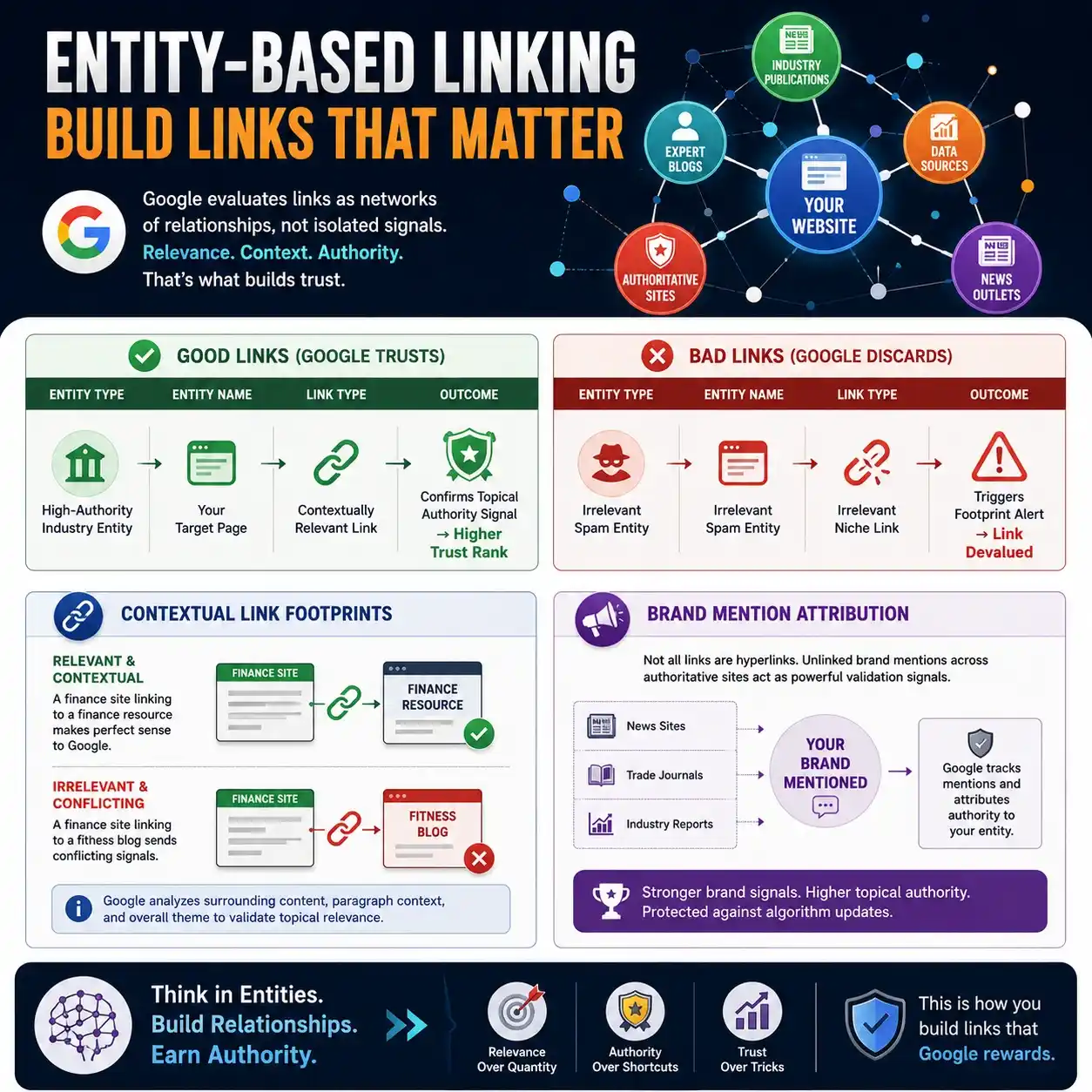 Backlink Building Strategy