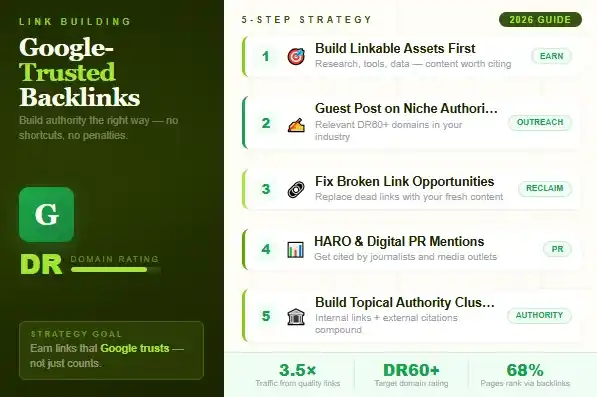 Backlink Building Strategy
