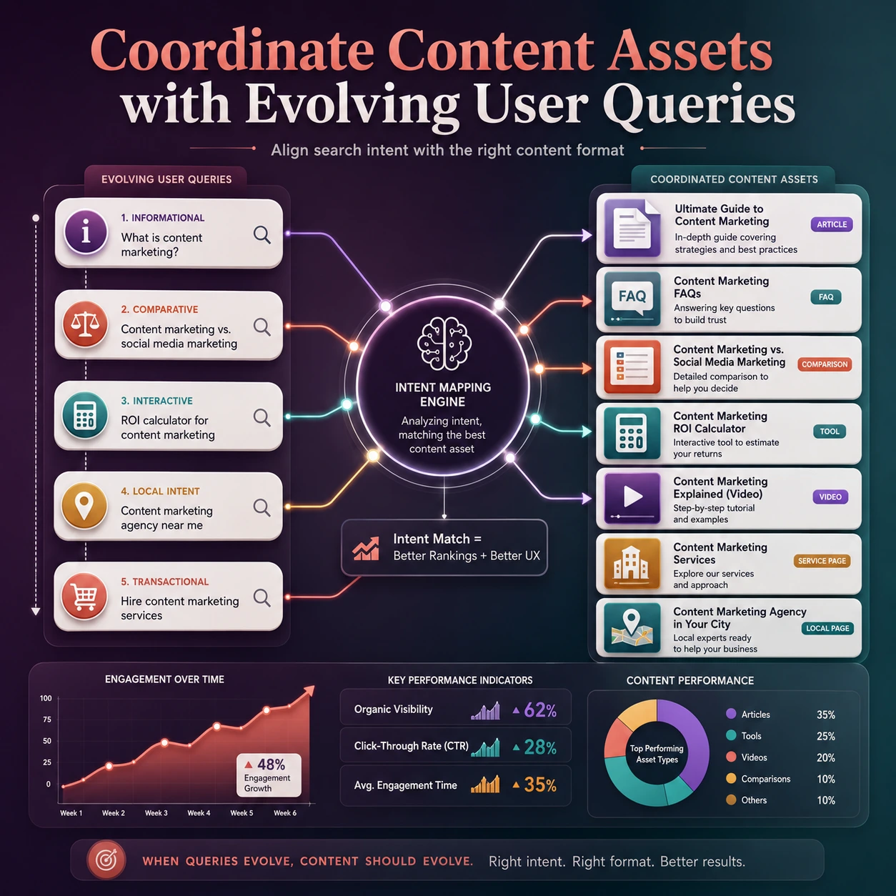 Google Algorithm Update 2026 Infographic Search Intent Mapping: How Changing User Queries are Matched to the Right Content Assets