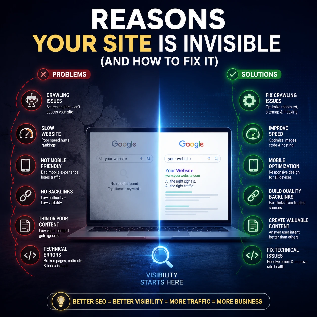 Infographic titled “Reasons Your Site Is Invisible (And How to Fix It)” and “My Website Not Ranking Google” showing common SEO issues like crawling errors, slow website speed, mobile optimization problems, thin content, and backlink issues with solutions to improve Google rankings.
