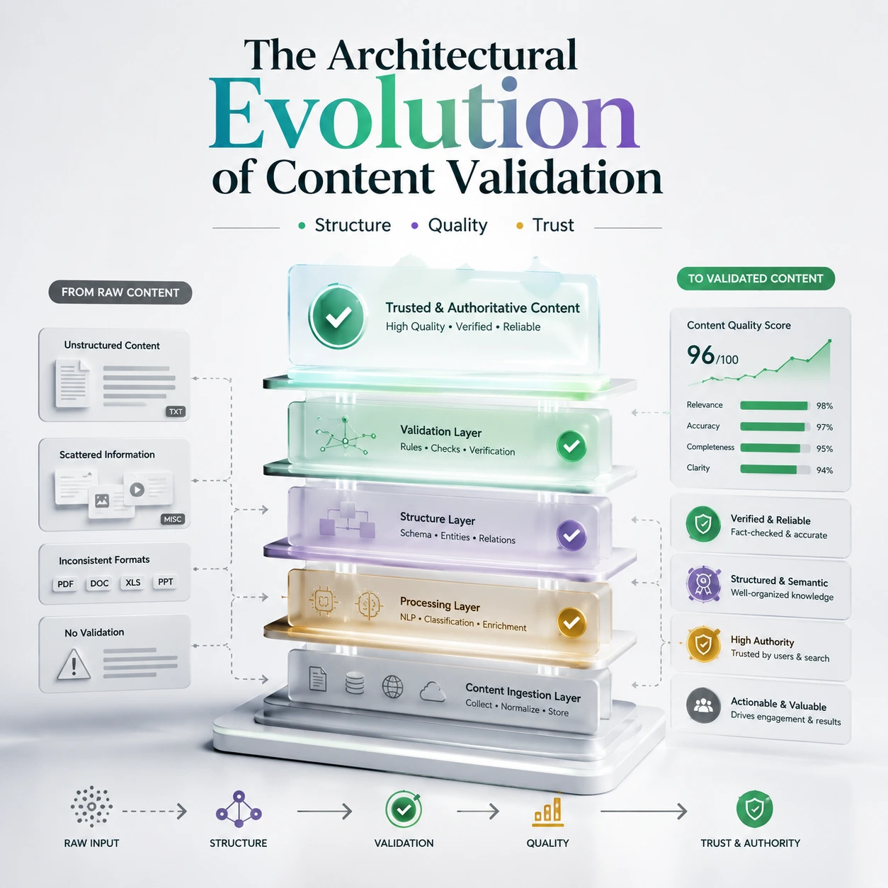 Google Algorithm Updates 2026 content validation architecture showing raw information transformed through structure, processing, and verification into trusted, high-quality content.
