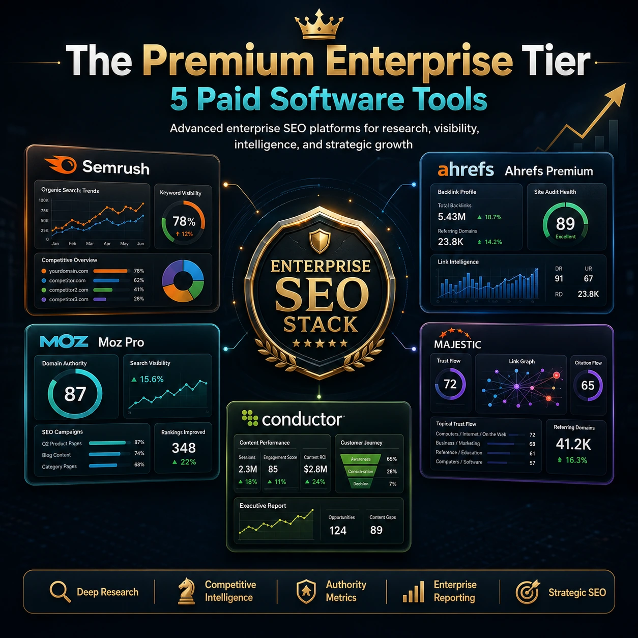 Free vs Paid SEO Tools comparison highlighting Semrush, Ahrefs Premium, Moz Pro, Majestic, and Conductor for enterprise SEO, keyword research, backlink analysis, and competitive intelligence.