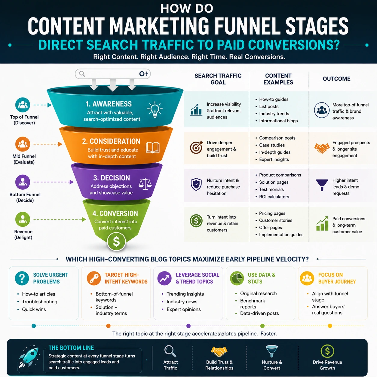 What Is Content Marketing infographic illustrating content marketing funnel stages that guide organic search traffic from awareness to paid conversions using high-converting blog topics and strategic content.