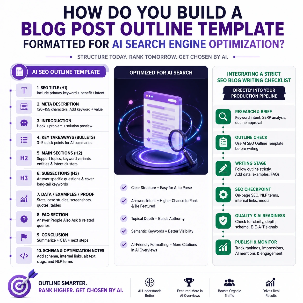 How to write SEO blog posts infographic showing an AI search engine optimization blog outline template with structured headings, content hierarchy, SEO checkpoints, and a production-ready writing workflow.