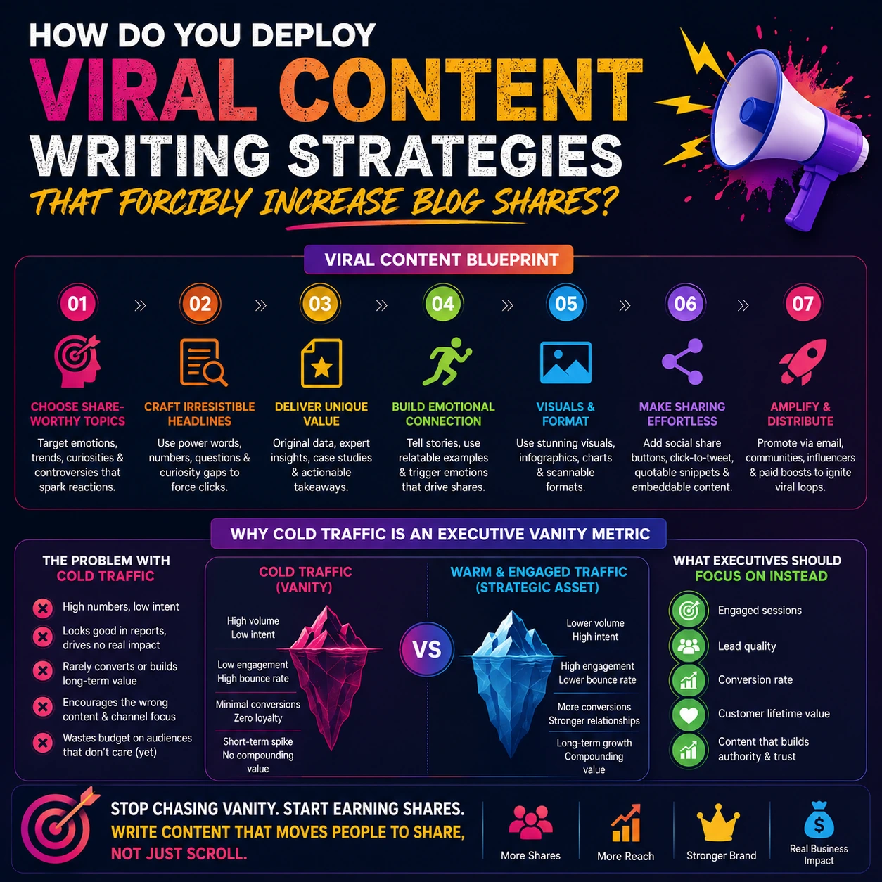How to write SEO blog posts infographic showcasing viral content writing strategies that increase blog shares through compelling headlines, emotional storytelling, high-value content, and audience-focused distribution while avoiding vanity traffic metrics.