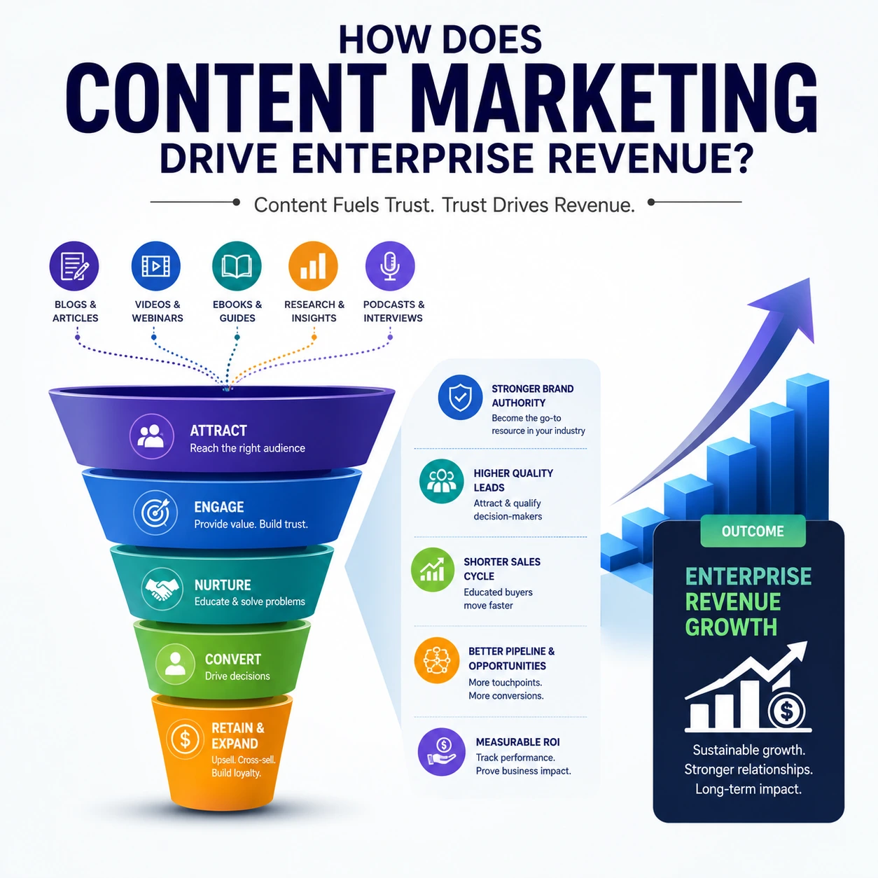 Content Marketing Strategy 2026 infographic illustrating how content marketing drives enterprise revenue through brand authority, lead generation, customer engagement, and measurable ROI.