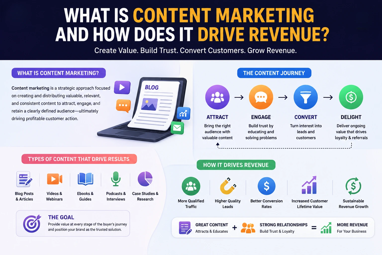 Content Marketing Strategy 2026 infographic explaining what content marketing is and how it drives revenue through traffic, lead generation, customer engagement, and conversions.
