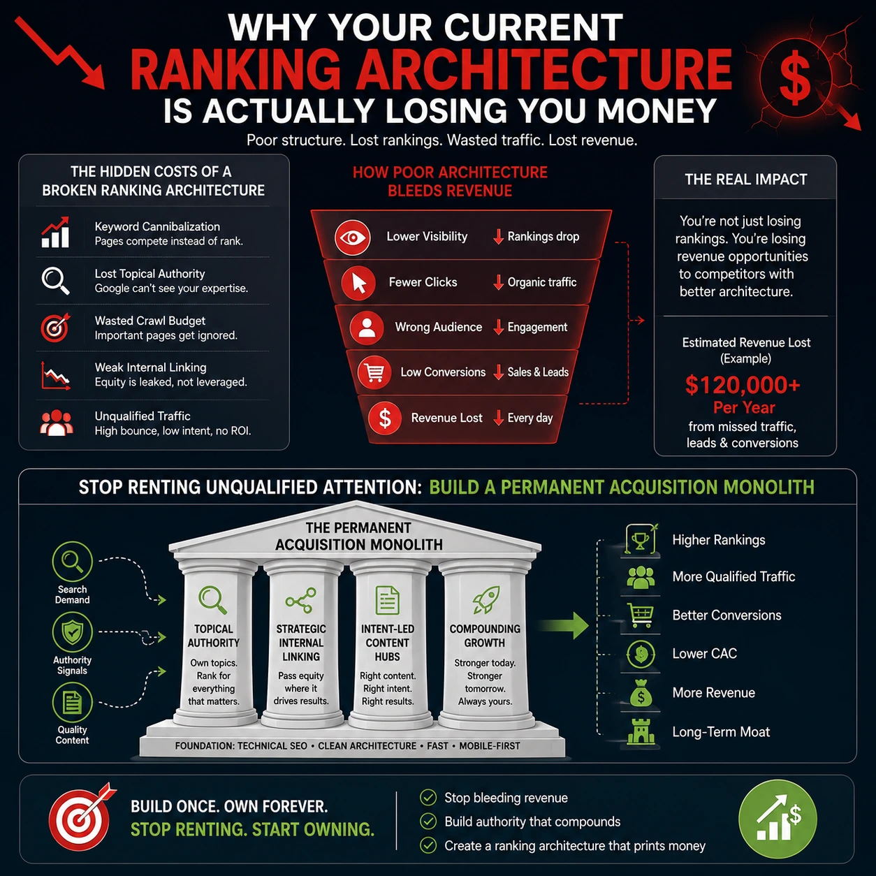 What Is Content Marketing infographic showing how poor SEO ranking architecture reduces organic traffic, wastes revenue opportunities, and why building a permanent content acquisition system drives long-term growth.