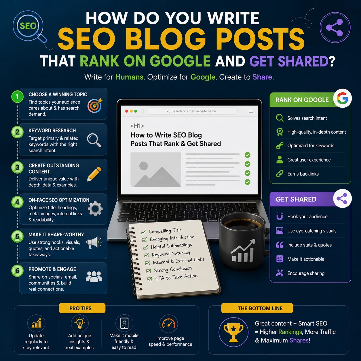 Content Marketing Strategy 2026 infographic showing how to write SEO blog posts that rank on Google, attract organic traffic, and earn more social shares with proven optimization techniques.