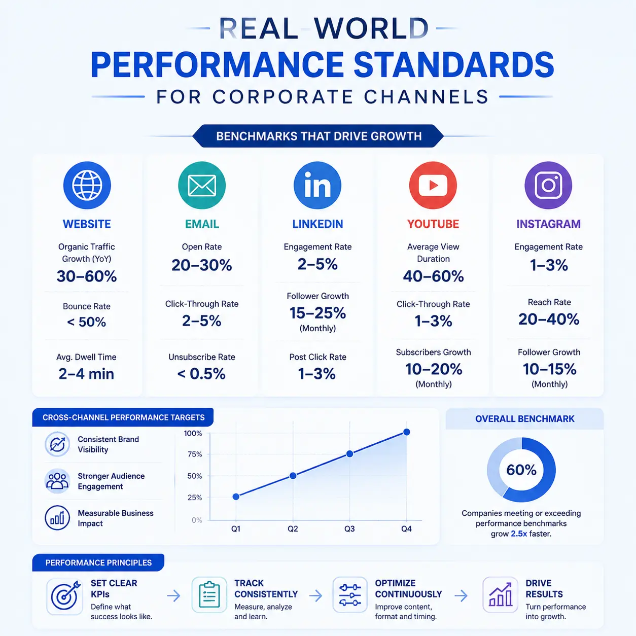 Short-form vs long-form content performance standards showing corporate channel benchmarks, KPI tracking, audience engagement, and digital marketing growth metrics