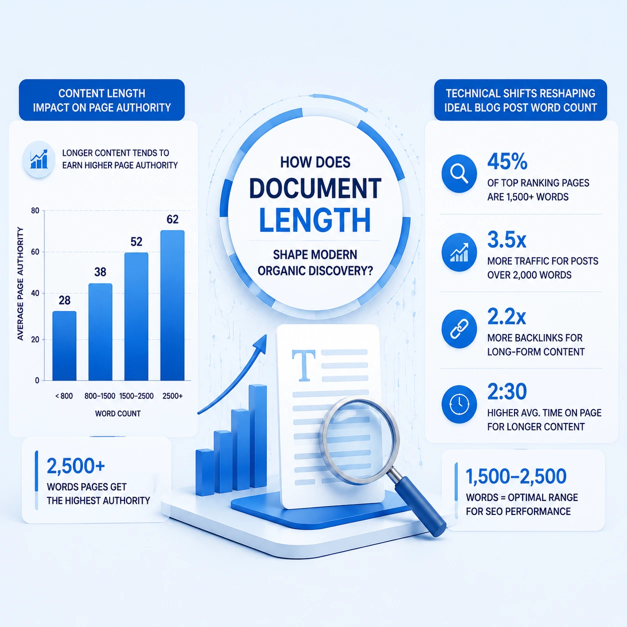 Short-form vs long-form content comparison showing how document length impacts SEO authority, page rankings, traffic growth, and organic discovery