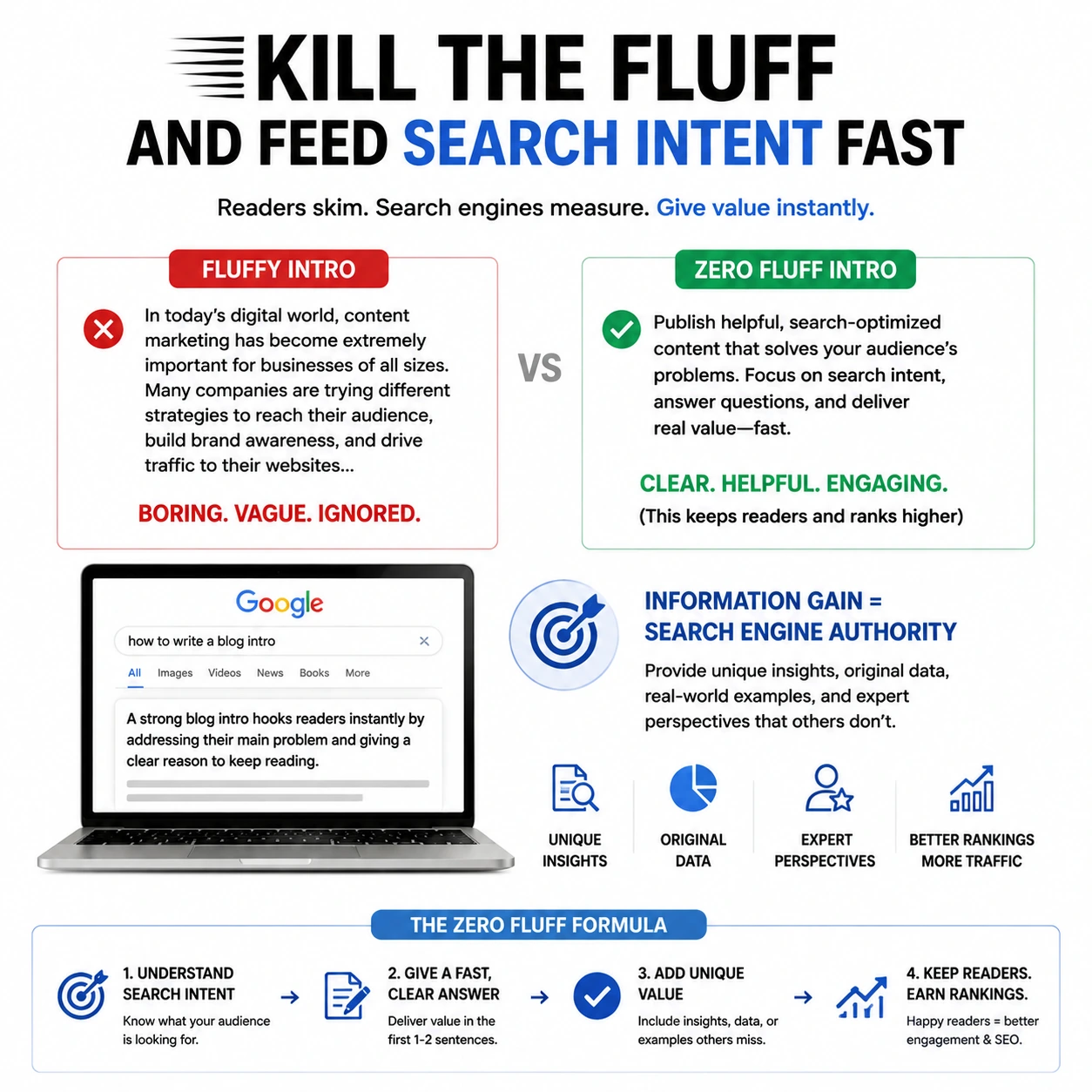 Infographic explaining how to write a blog intro using the Zero Fluff Intro Formula with fast answers, search intent optimization, and information gain SEO strategy in a modern white, black, and green design.