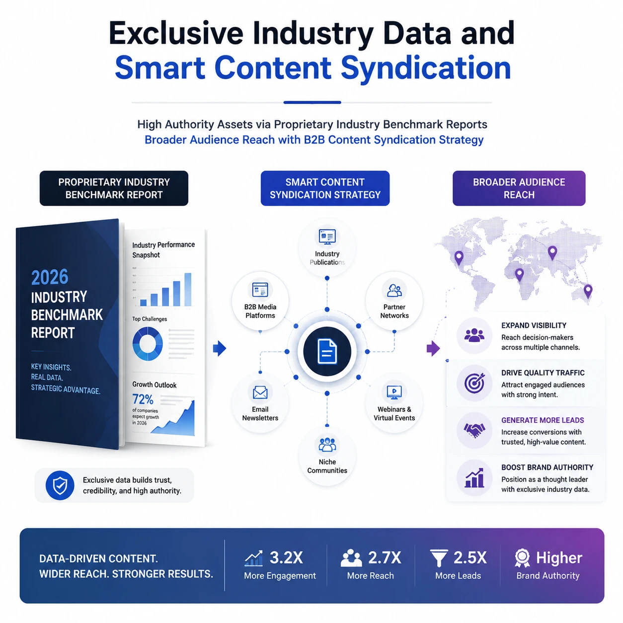 Exclusive industry data and smart syndication using Content Formats for Lead Generation, featuring proprietary benchmark reports, B2B content distribution channels, audience expansion, and authority-building strategies.