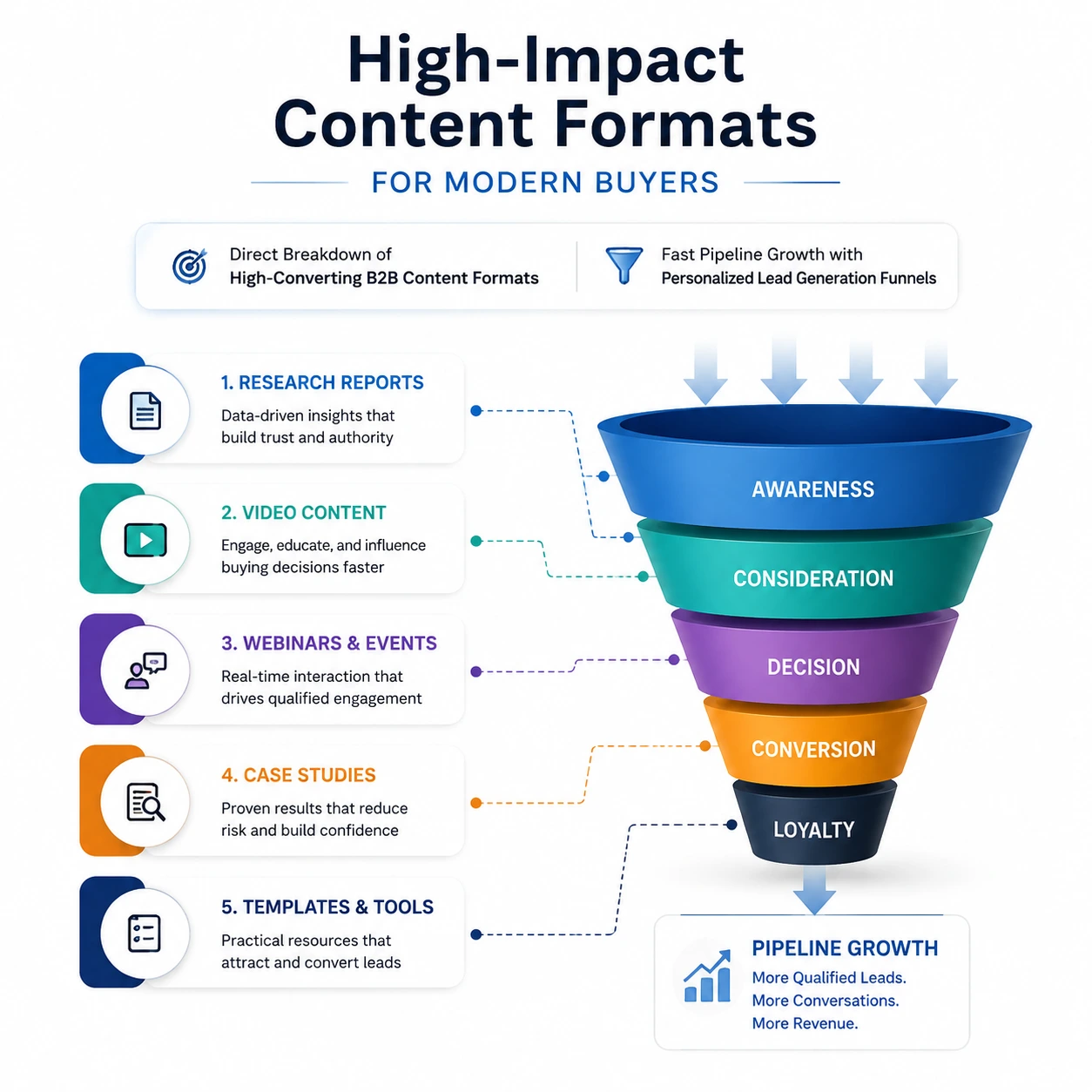 High-impact Content Formats for Lead Generation showing B2B content strategies, personalized lead generation funnels, research reports, video content, webinars, case studies, and tools for modern buyers.