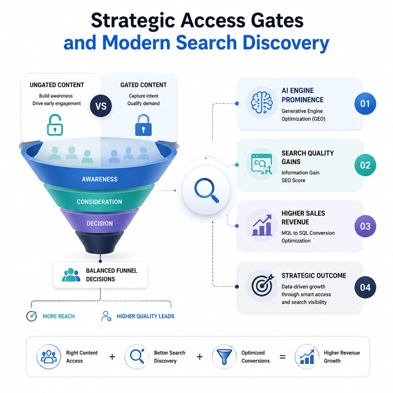 Strategic access gates and modern search discovery using Content Formats for Lead Generation, showing gated vs ungated content strategy, GEO optimization, SEO information gain, and MQL to SQL conversion growth.