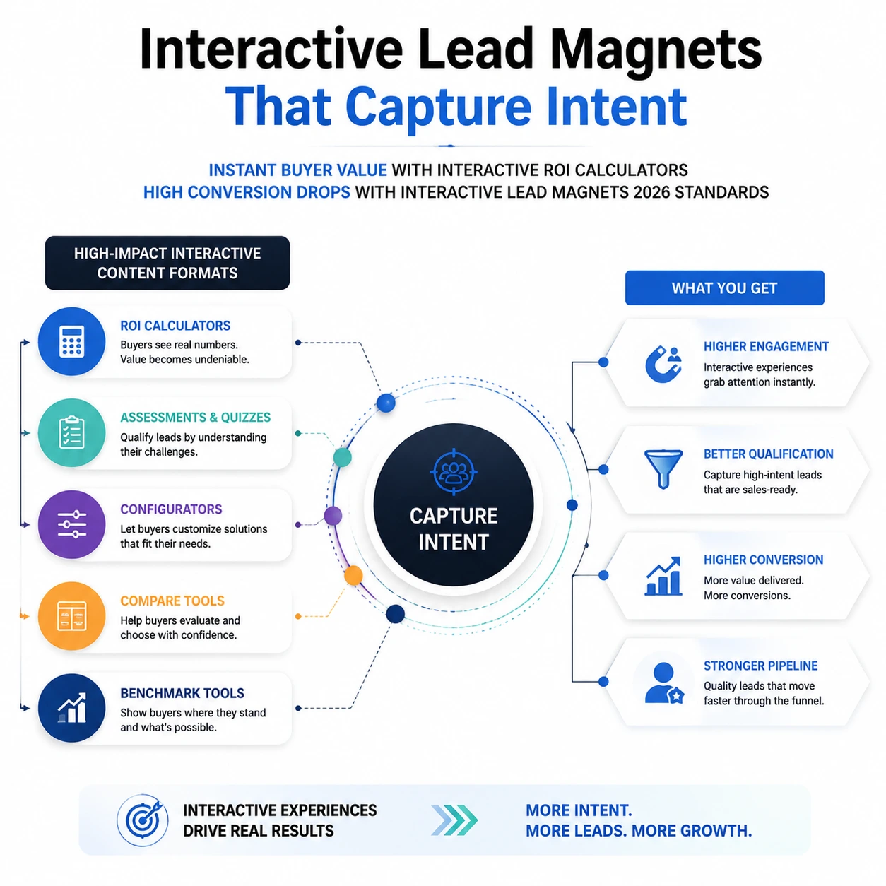 Interactive lead magnets using Content Formats for Lead Generation strategies, featuring ROI calculators, personalized results, buyer intent capture, and high-converting interactive experiences for 2026.